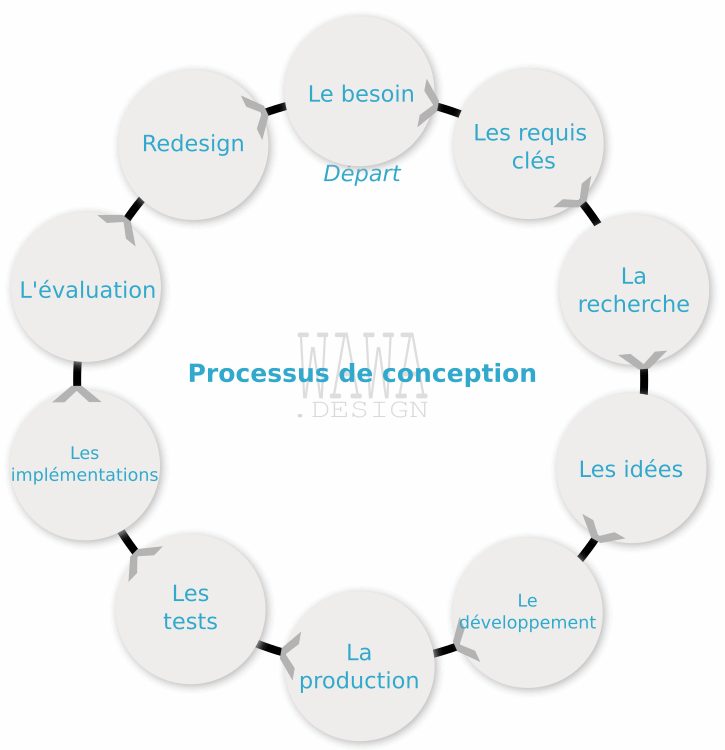Le cycle de conception